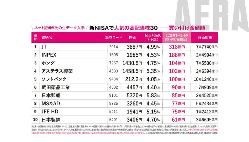 写真・図版（2枚目）| 配当利回り1位5.94％「新NISA2025人気の高配当株ベスト30」ネット証券5社データ集計