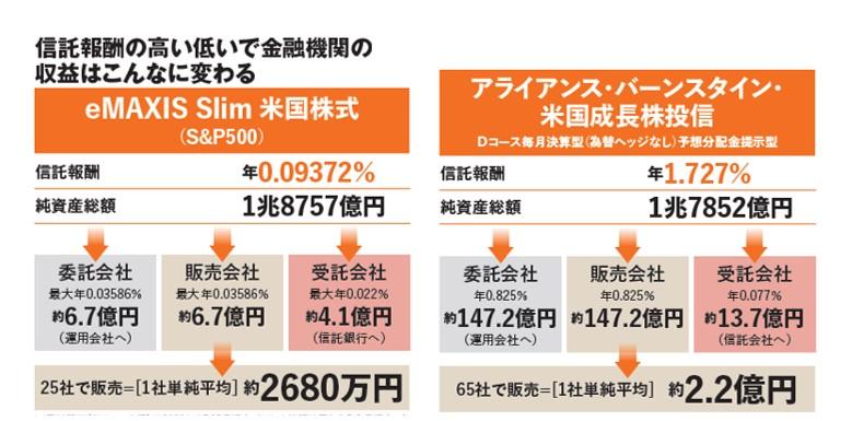 似たような純資産総額でも信託報酬が1.6％違うだけで、金融機関の取り分はこんなに変わる（この図の脚注は本記事の一番最後に記載）