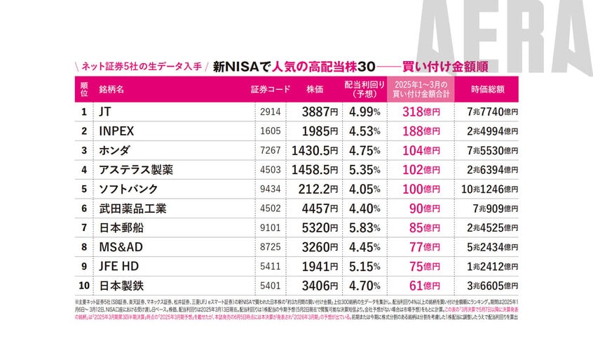 写真・図版(2枚目)| 配当利回り1位5.94%「新NISA2025人気の高配当株ベスト30」ネット証券5社データ集計
