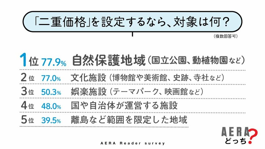 写真・図版（3枚目）| 「観光できない」「静かに暮らせない」　多すぎる外国人観光客対策の「二重価格」導入に賛成8割　対象者の「線引き」には意見も【AERAアンケート結果発表】
