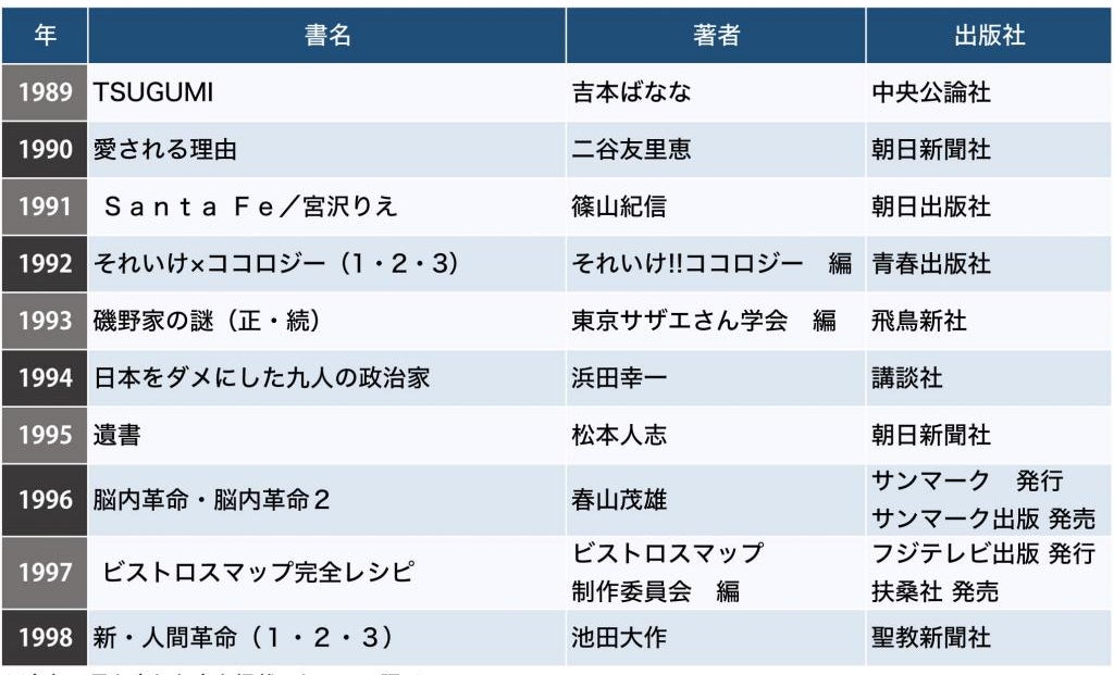 2ページ目)宮沢りえ、松本人志、乙武洋匡… 時代を彩った“異色”のベストセラーたち【平成出版史】 | AERA dot. (アエラドット)