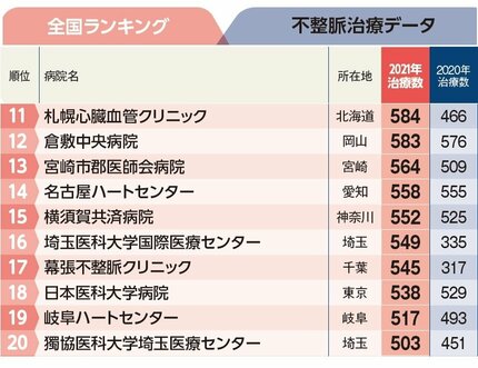 2ページ目)脳梗塞を招く心房細動・不整脈の治療数が多い病院全国トップ40 2位小倉記念、1位群馬県立心臓血管センター | AERA dot.  (アエラドット)