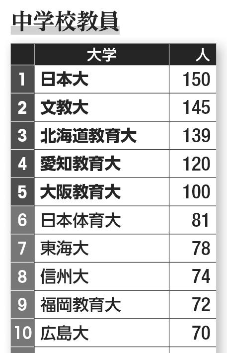 中学校教員採用ランキング／「大学ランキング2022」（朝日新聞出版）から