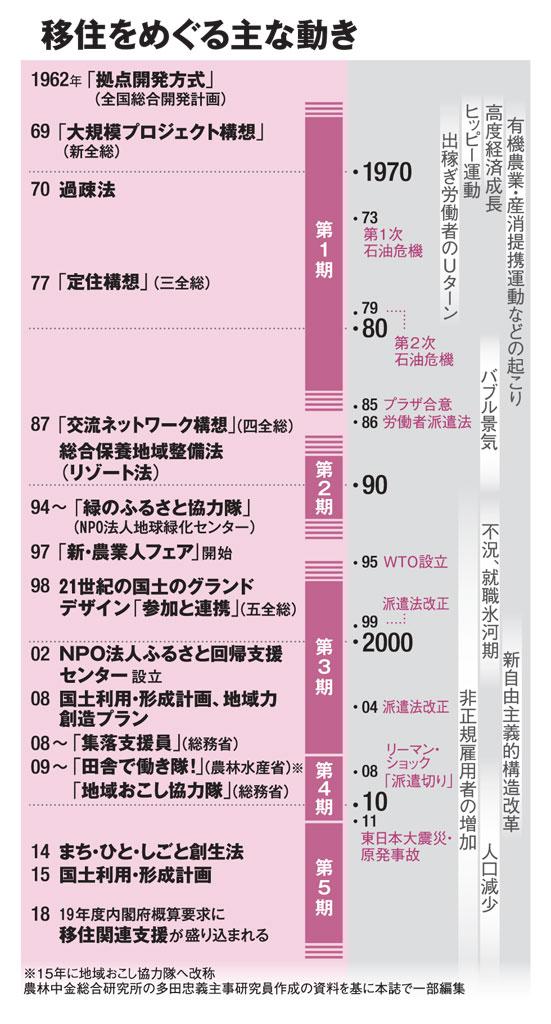 移住をめぐる主な動き（ＡＥＲＡ　２０１８年１０月８日号より）