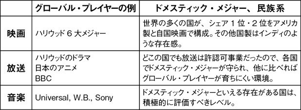表2 各分野におけるグローバル・プレイヤーの特徴
