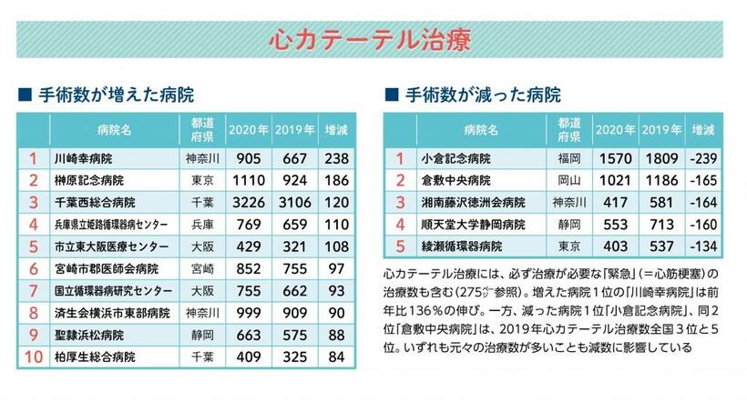 週刊朝日ムック『手術数でわかるいい病院2022』より