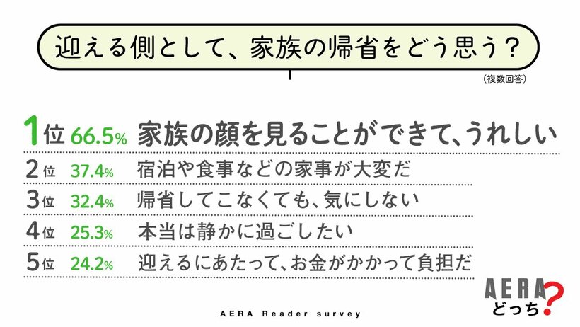 写真・図版（4枚目）| お盆の帰省、夫婦別々の「セパレート帰省」が民意を得た？　 4割が賛成も反対派にも言い分【AERAアンケート結果発表】