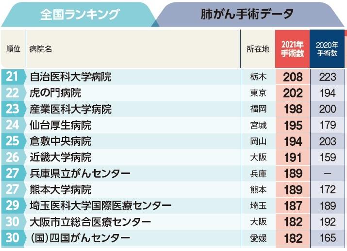 週刊朝日ムック『手術数でわかるいい病院2023』より