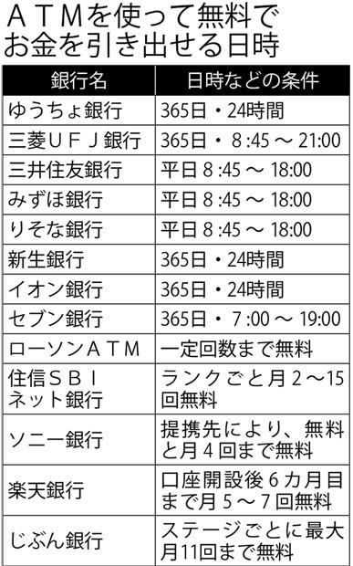 自行のＡＴＭか特定提携先ＡＴＭを使った場合。新生銀行は１０月７日から新生プラチナと新生ゴールド以外は１回１０８円。公表資料をもとに編集部作成