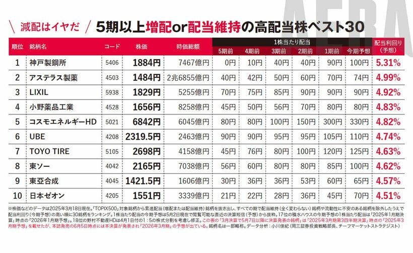 写真・図版（3枚目）| 減配なさそうな高配当株ランキング30「狙い目は化学セクター」【新NISA応援】