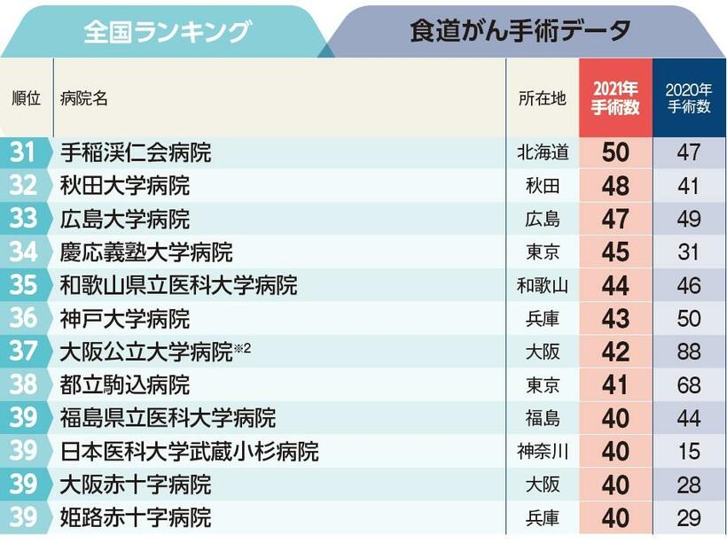 週刊朝日ムック『手術数でわかるいい病院2023』より