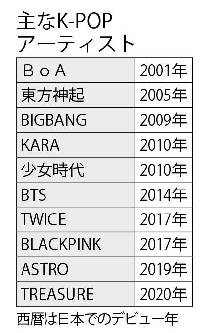 主なＫ－ＰＯＰアーティスト　（週刊朝日２０２０年１０月３０日号より）