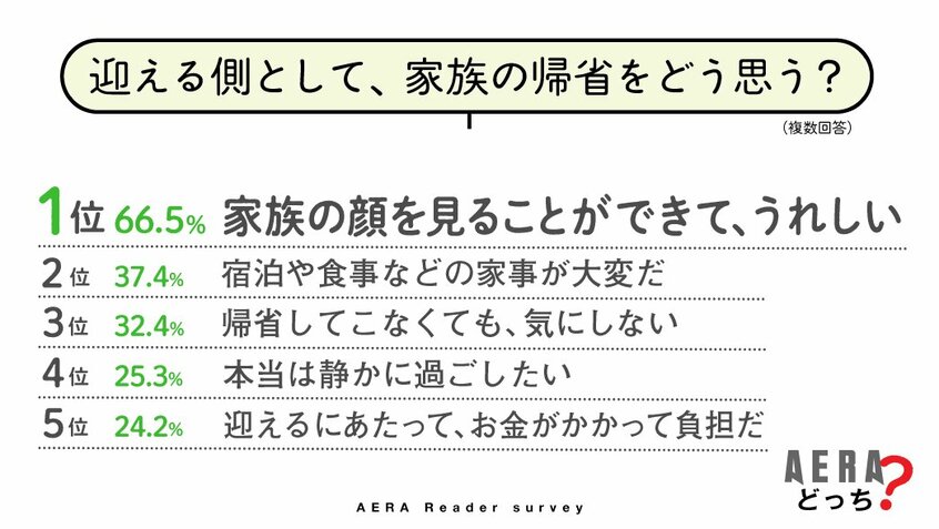 写真・図版（4枚目）| お盆の帰省、夫婦別々の「セパレート帰省」が民意を得た？　 4割が賛成も反対派にも言い分【AERAアンケート結果発表】