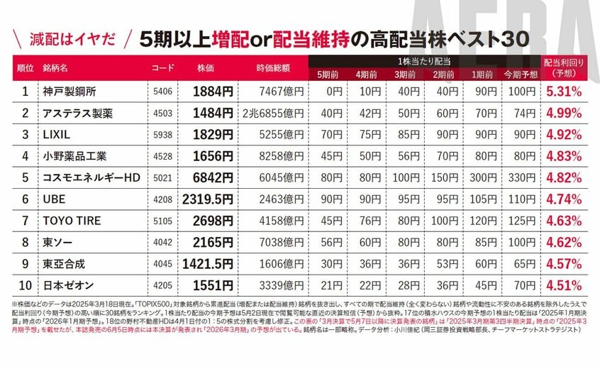 写真・図版(3枚目)| 減配なさそうな高配当株ランキング30「狙い目は化学セクター」【新NISA応援】