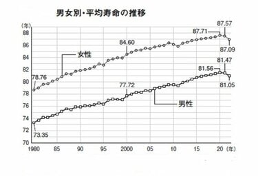 世界の5大長寿地域・沖縄の秘訣は塩分と糖分だった　ライフスタイルが寿命を延ばす