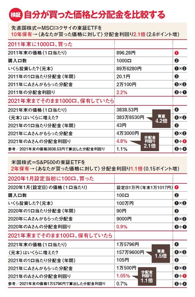 ※先進国株式は「MAXIS海外株式（MSCIコクサイ）上場投信」（1550）、米国株式は「MAXIS米国株式（S＆P500）上場投信」（2558）。「MAXIS海外株式（MSCIコクサイ）上場投信」の2010年11月の設定時は価格10万円だったが、比較のため2011年の1口あたり価格を修正した。データ提供：三菱UFJ国際投信