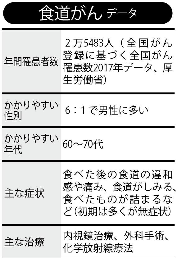 食道がんのデータ※週刊朝日2021年４月23日号より