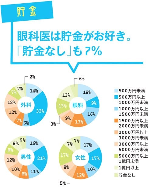 2017年12月に医師専用コミュニティーサイト「MedPeer」の協力を得て、20代から50代の現役医師507人にアンケートを実施。「外科」「内科」「眼科」「産婦人科」の数値は、複数の診療科で申告されていても、同系統の診療科と認められた場合は統合した。