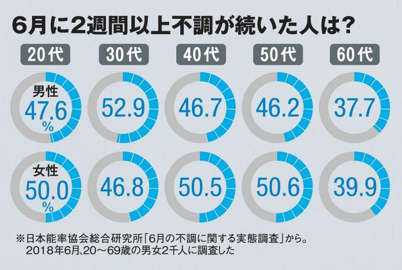 ６月に２週間以上不調が続いた人は？（ＡＥＲＡ　２０１９年６月３日号より）