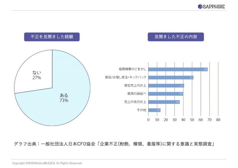 日本CFO協会の調査でわかった企業不正の傾向＝ミレトス提供