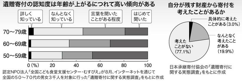 （週刊朝日２０２１年１２月３日号より）