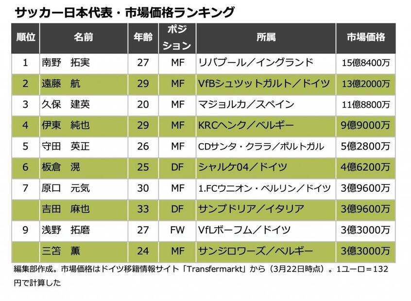 写真・図版（2枚目）| 南野15億円、久保12億円…サッカー日本代表「市場価格」ランキング！　選出されなかった冨安、古橋は？