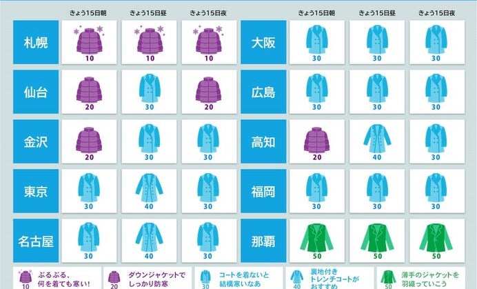 15日の服装指数 今朝は関東以西も気温がグッと低下 万全の防寒を 昼も