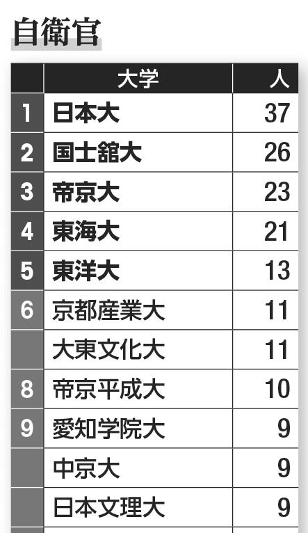 自衛官採用ランキング／「大学ランキング2022」（朝日新聞出版）から