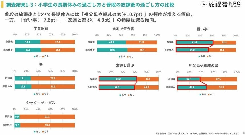 写真・図版（10枚目）| 長期休み「低所得者層の家庭の子どもは、旅行等の特別な体験が少ない」　NPO調査