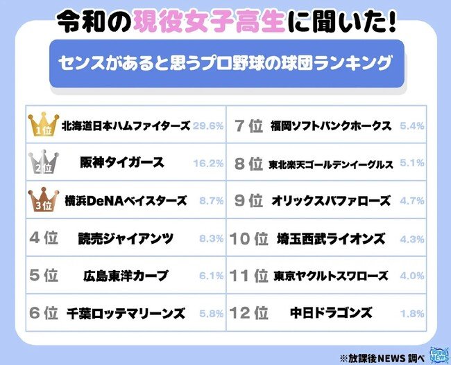 写真・図版(1枚目)| 令和の現役女子高生に聞いた!センスがあると思うプロ野球の球団 1位は「北海道日本ハム」 「横浜DeNA」も3位と女子高生の支持集める