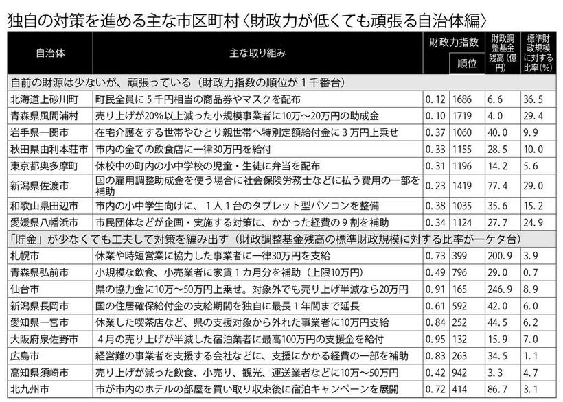 独自の対策を進める主な市区町村〈財政力が低くても頑張る自治体編〉　※自治体や総務省の資料、報道などをもとに作成。財政力指数、標準財政規模は２０１８年度のデータ。「順位」は、データのある全国の１７４２市区町村の中の順位。財政調整基金残高は２０１９年３月末時点　（週刊朝日２０２０年５月２９日号より）