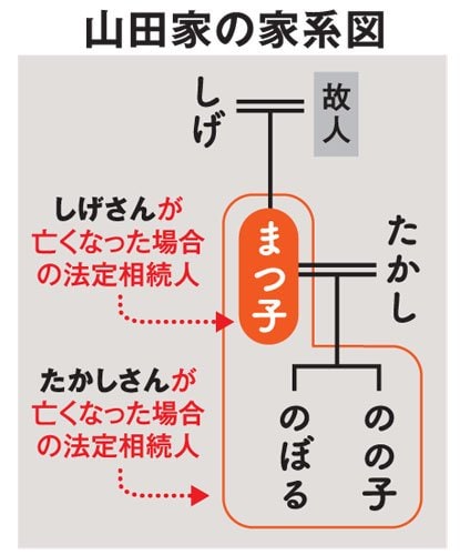 山田家の家系図（ＡＥＲＡ　２０１７年１２月２５日号より）