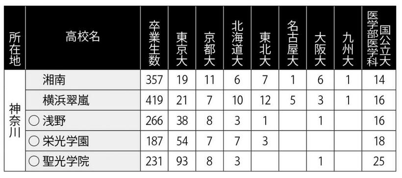 【表の見方】東大、京大、北海道大、東北大、名古屋大、大阪大、九州大の合格者数は本誌とサンデー毎日、大学通信の合同調査（３月２９日現在判明分）で、推薦・ＡＯ等含む。国公立大医学部医学科合格者数は編集部調べ（３月２５日現在判明分）。卒業生数は高校回答数。◇印は国立、無印は公立、○印は私立