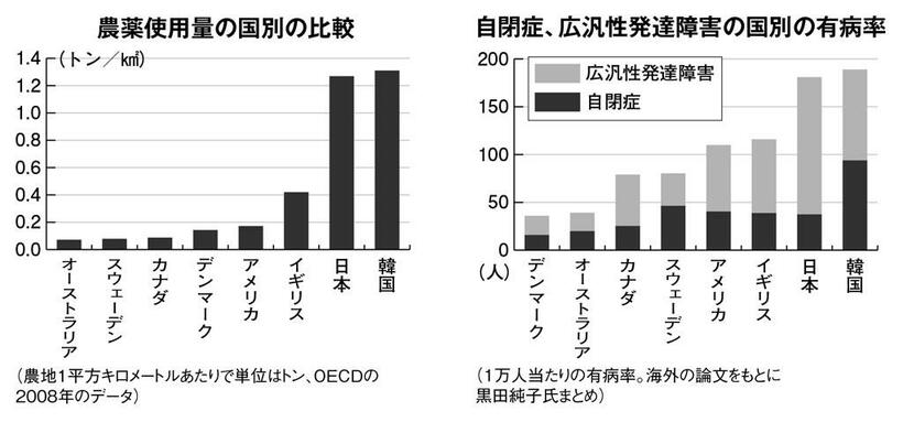 農薬使用量の国別の比較／自閉症、広汎性発達障害の国別の有病率　（週刊朝日　２０１９年３月１５日号より）