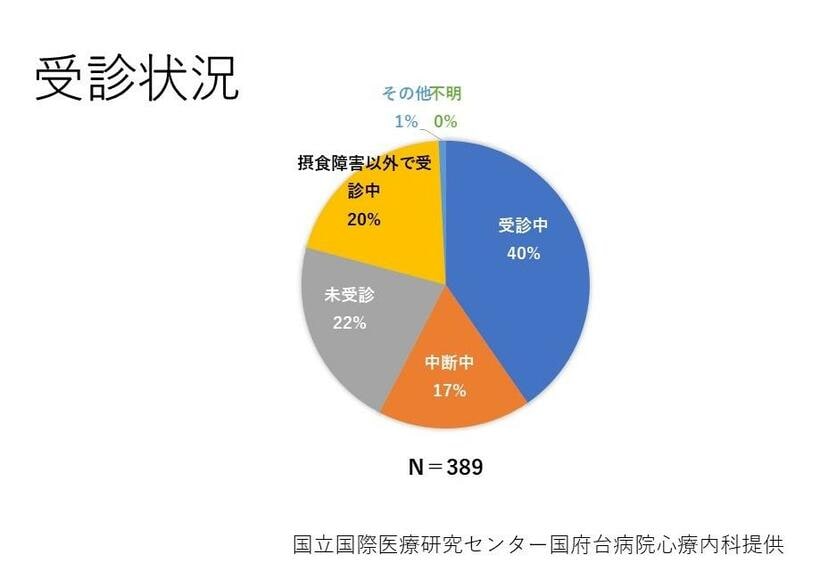 国立国際医療研究センター国府台病院心療内科提供