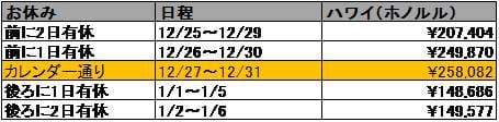 ハワイ旅行：飛行機代（東京発着）＋ホテル代（3つ星）　4泊5日　ダイナミックツアー料金（1名あたり）