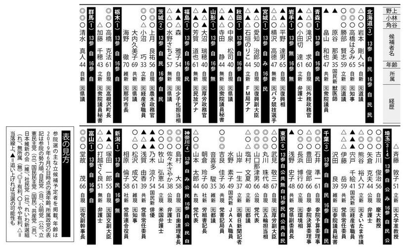 参院選の主な立候補予定者と野上氏、小林氏、角谷による当落予測　（１／３「　週刊朝日２０１９年７月１２日号より）　