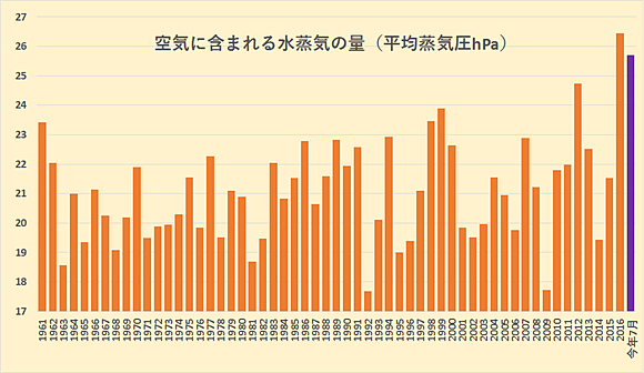 東京の平均蒸気圧（今年は9月1日～29日まで）