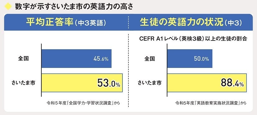 令和5年度英語教育実施状況調査の結果。公立中学3年生でCEFR A1レベル（英検3級）相当以上の割合が全国平均50.0％のところ、さいたま市は88.4%で全国1位だった