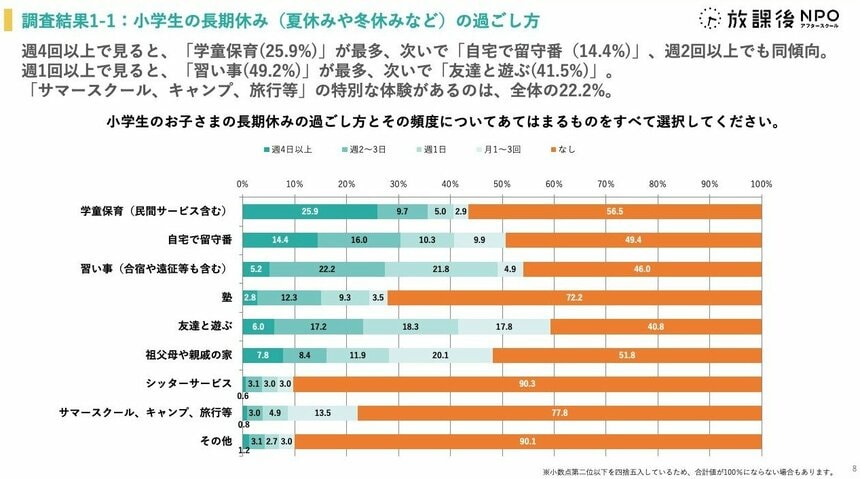 写真・図版（8枚目）| 長期休み「低所得者層の家庭の子どもは、旅行等の特別な体験が少ない」　NPO調査