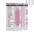 2025年の利益爆伸び株ベスト30【うち高配当7銘柄・最高4.33%】2024年は株価6倍フジクラ1位・新NISA応援