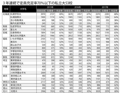 3年連続で定員充足率70%以下の私立大53校(週刊朝日 2017年10月27日号より)
