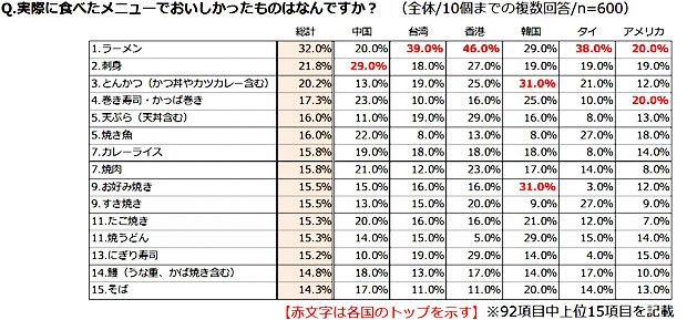 実際に食べたメニューでおいしかったものはなんですか?(株式会社リクルートライフスタイル調べ)