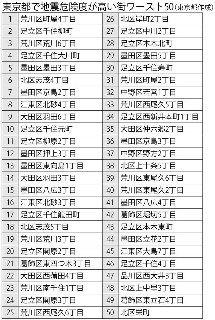 （週刊朝日２０２２年２月４日号より）