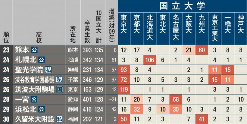 東京・京都・北海道・東北・名古屋・大阪・九州・東京工業・一橋・神戸の10大学への合格者数の総数（19年）ランキング21～30位。躍進する神奈川・聖光学院は東大合格者数93人を叩き出した（AERA11月4日号掲載）