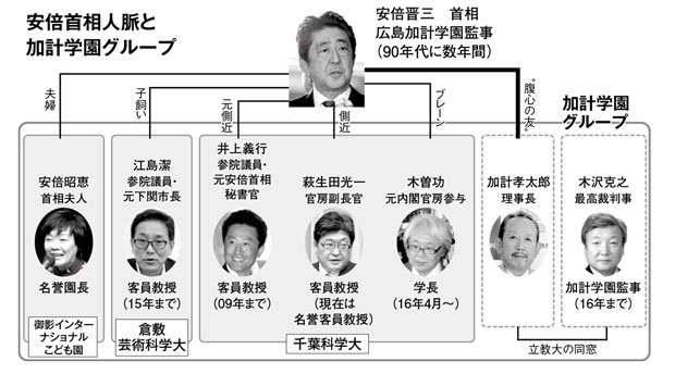 安倍首相人脈と加計学園グループ（週刊朝日　２０１７年６月１６日号より）