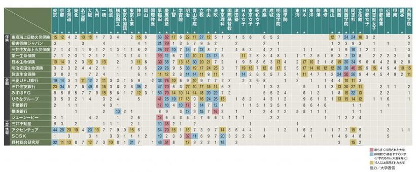データは各大学発表による２０２１年の企業別就職者数で、大学通信が調査した。グループ企業を含む人数の場合もある。東京大学は「東京大学新聞」、京都大学は「京都大学新聞」から集計。大学により、一部の学部・研究科を含まない場合がある。★は大学院修了者を含む。（協力／大学通信　ＡＥＲＡ　２０２１年１０月２５日号より）