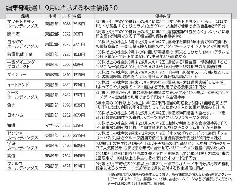 編集部厳選！ ９月にもらえる株主優待３０【２／２】　（週刊朝日２０２０年１０月２日号より）