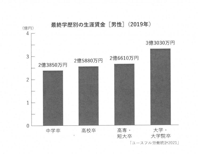 最終学歴別・男性の生涯賃金（『パックン式お金の育て方』より）パトリック・ハーラン著『賢く貯めて手堅く増やす パックン式 お金の育て方』※Amazonで本の詳細を見る