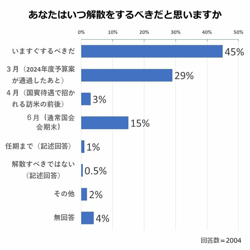 写真・図版(2枚目)| 自民党は一日も早く退場して! 8割が「政権交代」望む 立憲なら野田元首相に期待【2千人アンケート】